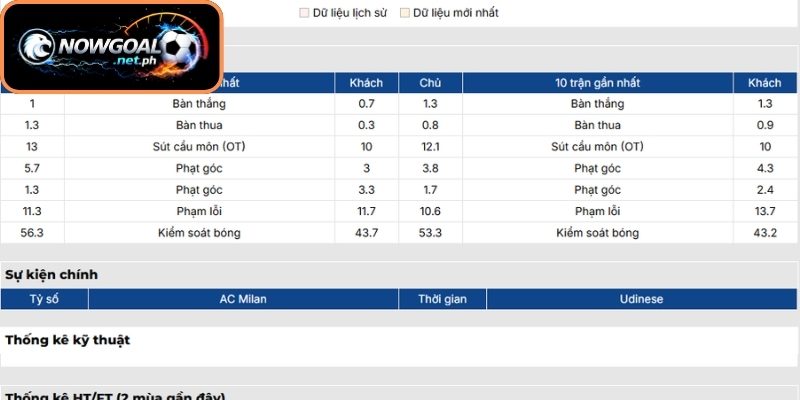 Phong độ AC Milan