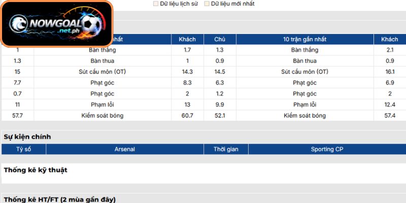 Phong độ Arsenal gần đây