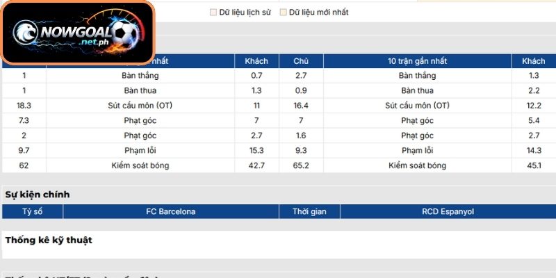 Phong độ Barcelona