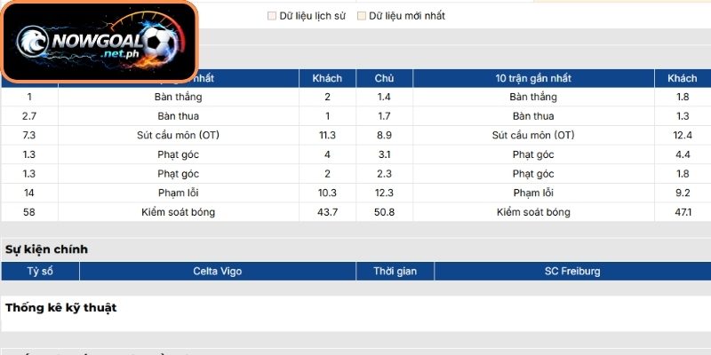 Phong độ Celta Vigo gần đây