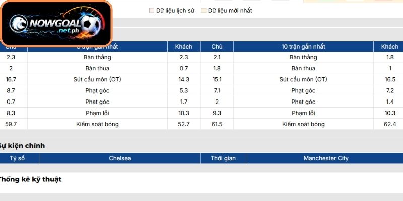 Phong độ Chelsea FC gần đây