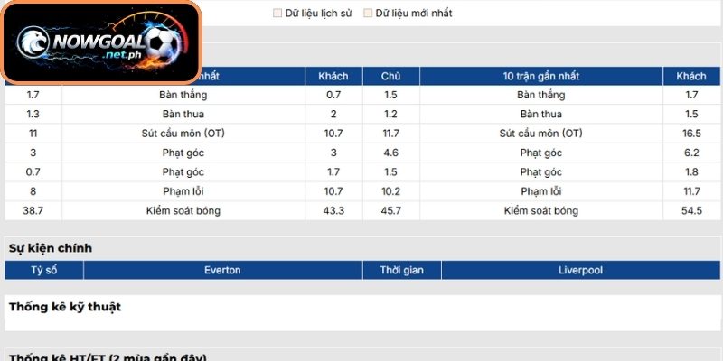 Phong độ Everton gần nhất