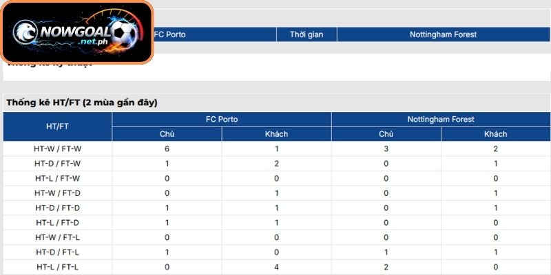 Lịch sử chạm trán của FC Porto và Nottingham Forest trước khi bước vào đối đầu