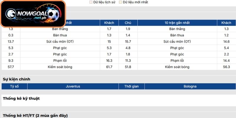 Phong độ Juventus gần nhất