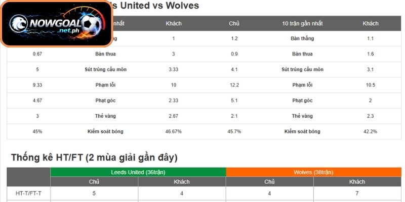 Phong độ Leeds United