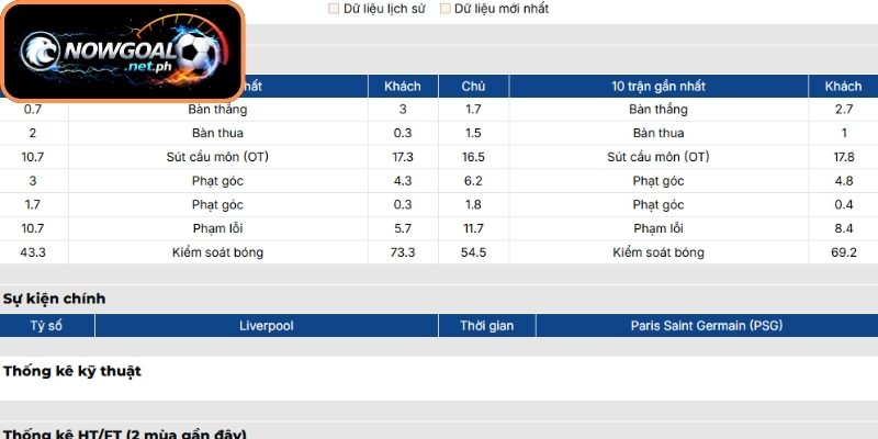 Phong độ Liverpool trận Liverpool vs PSG (02:00 15/04, UEFA Champions League)