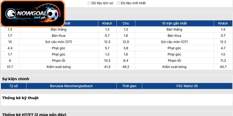 Phong độ Monchengladbach gần nhất