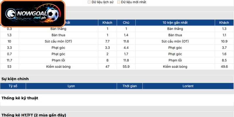 Phong độ Lyonnais gần đây